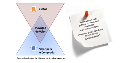 O xeque-mate da proposta de valor e diferenciação